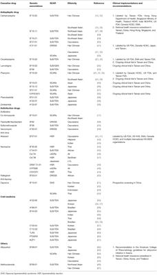 Genetics of Severe Cutaneous Adverse Reactions